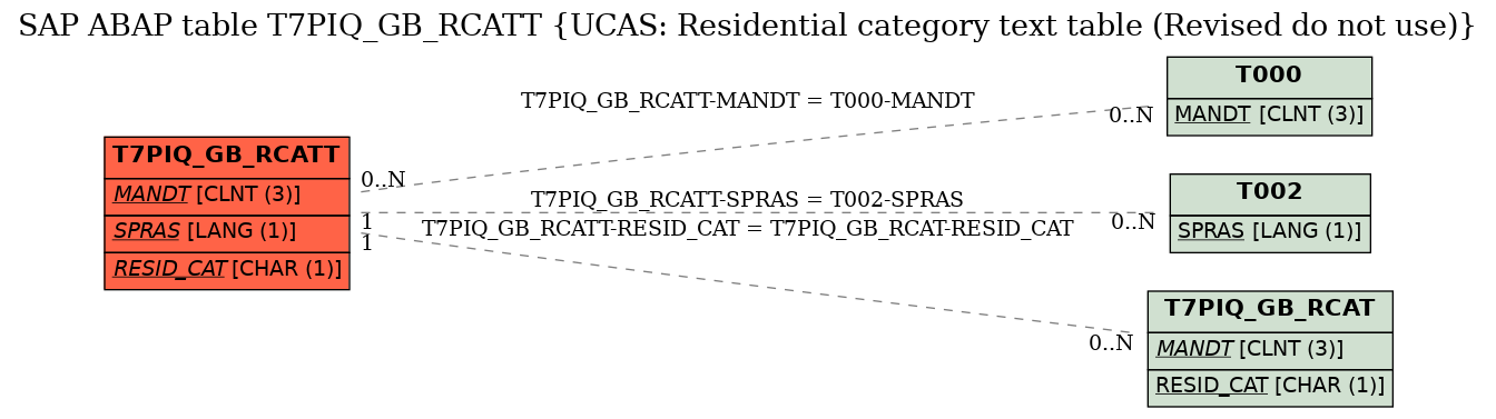 E-R Diagram for table T7PIQ_GB_RCATT (UCAS: Residential category text table (Revised do not use))