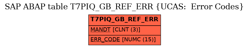 E-R Diagram for table T7PIQ_GB_REF_ERR (UCAS:  Error Codes)