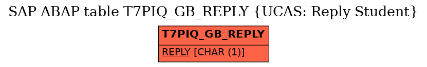 E-R Diagram for table T7PIQ_GB_REPLY (UCAS: Reply Student)