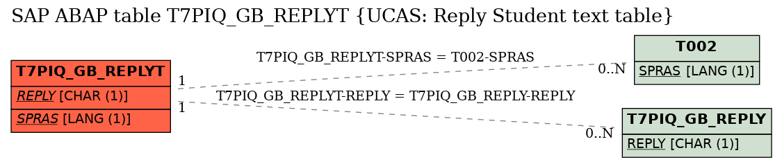 E-R Diagram for table T7PIQ_GB_REPLYT (UCAS: Reply Student text table)