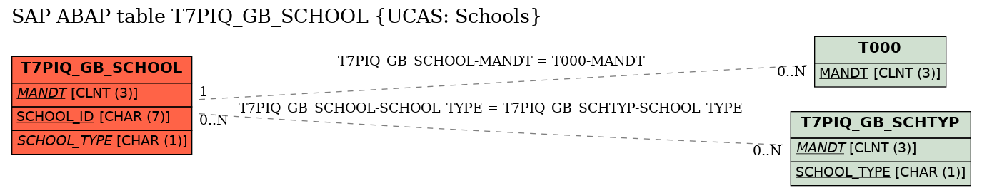 E-R Diagram for table T7PIQ_GB_SCHOOL (UCAS: Schools)