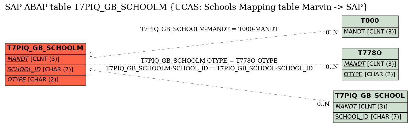 E-R Diagram for table T7PIQ_GB_SCHOOLM (UCAS: Schools Mapping table Marvin -> SAP)