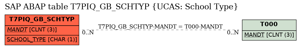 E-R Diagram for table T7PIQ_GB_SCHTYP (UCAS: School Type)