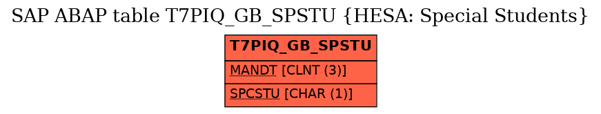 E-R Diagram for table T7PIQ_GB_SPSTU (HESA: Special Students)