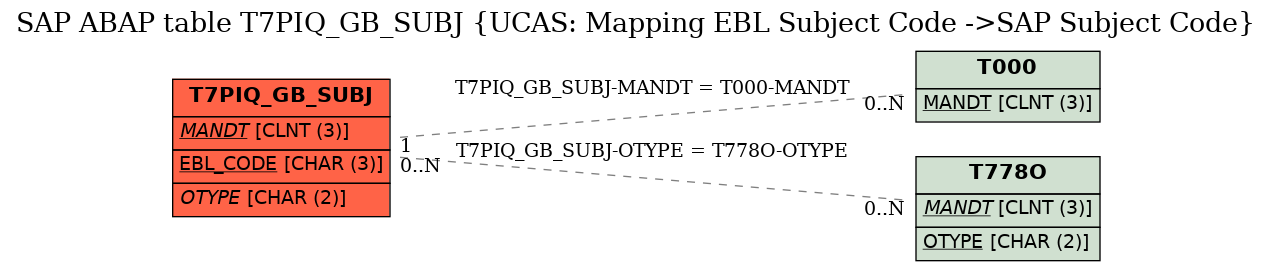 E-R Diagram for table T7PIQ_GB_SUBJ (UCAS: Mapping EBL Subject Code ->SAP Subject Code)
