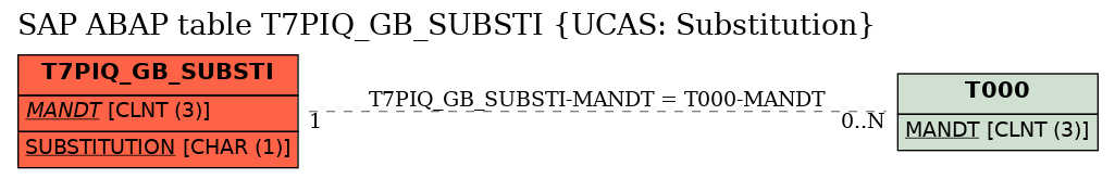 E-R Diagram for table T7PIQ_GB_SUBSTI (UCAS: Substitution)