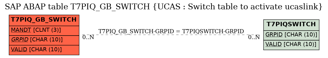 E-R Diagram for table T7PIQ_GB_SWITCH (UCAS : Switch table to activate ucaslink)