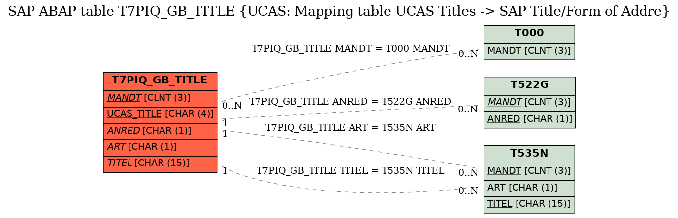 E-R Diagram for table T7PIQ_GB_TITLE (UCAS: Mapping table UCAS Titles -> SAP Title/Form of Addre)