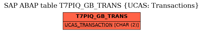 E-R Diagram for table T7PIQ_GB_TRANS (UCAS: Transactions)