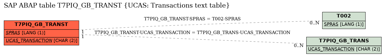 E-R Diagram for table T7PIQ_GB_TRANST (UCAS: Transactions text table)