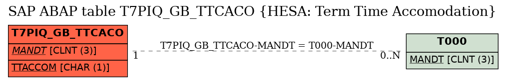 E-R Diagram for table T7PIQ_GB_TTCACO (HESA: Term Time Accomodation)