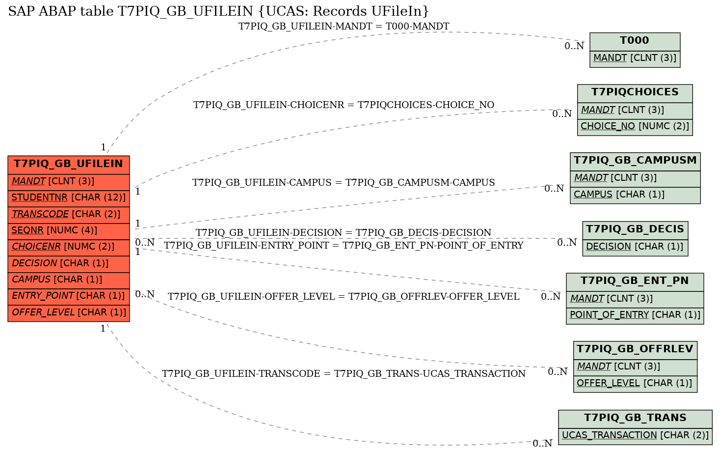 E-R Diagram for table T7PIQ_GB_UFILEIN (UCAS: Records UFileIn)