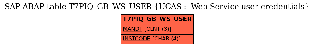 E-R Diagram for table T7PIQ_GB_WS_USER (UCAS :  Web Service user credentials)