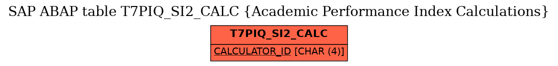 E-R Diagram for table T7PIQ_SI2_CALC (Academic Performance Index Calculations)