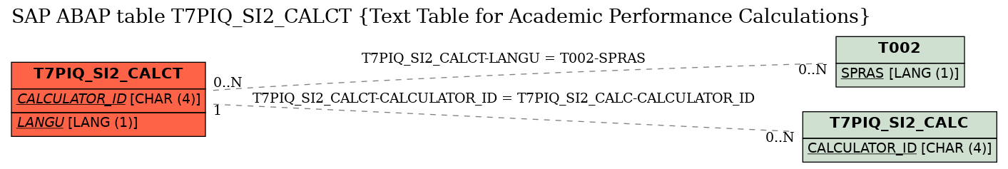 E-R Diagram for table T7PIQ_SI2_CALCT (Text Table for Academic Performance Calculations)