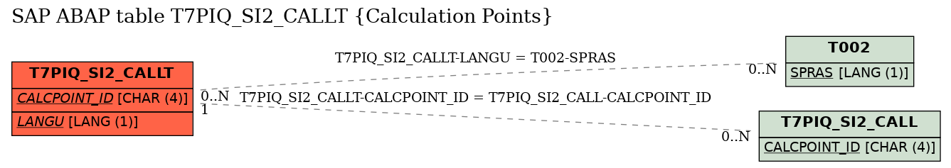 E-R Diagram for table T7PIQ_SI2_CALLT (Calculation Points)