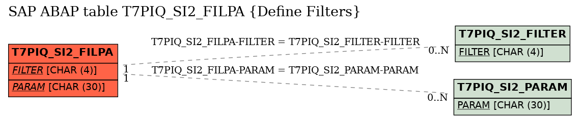 E-R Diagram for table T7PIQ_SI2_FILPA (Define Filters)