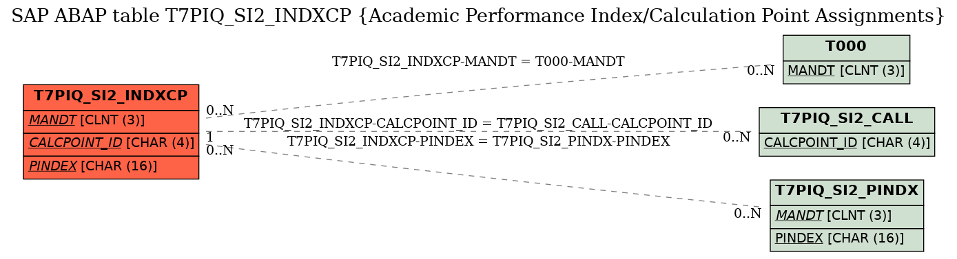 E-R Diagram for table T7PIQ_SI2_INDXCP (Academic Performance Index/Calculation Point Assignments)