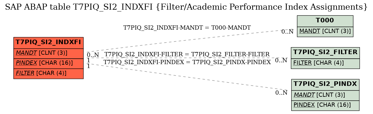 E-R Diagram for table T7PIQ_SI2_INDXFI (Filter/Academic Performance Index Assignments)