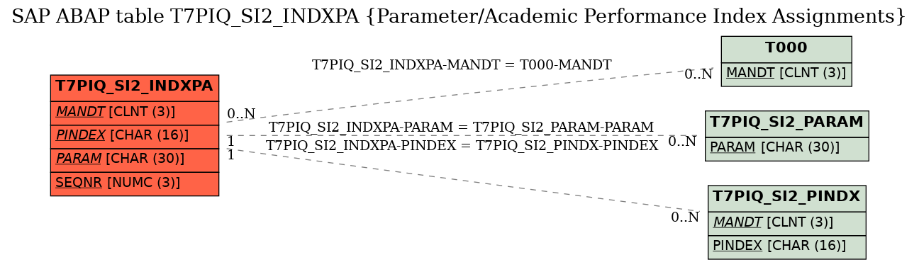 E-R Diagram for table T7PIQ_SI2_INDXPA (Parameter/Academic Performance Index Assignments)