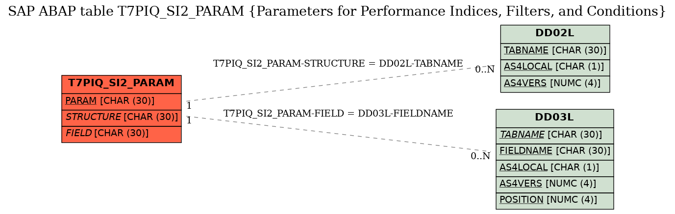 E-R Diagram for table T7PIQ_SI2_PARAM (Parameters for Performance Indices, Filters, and Conditions)