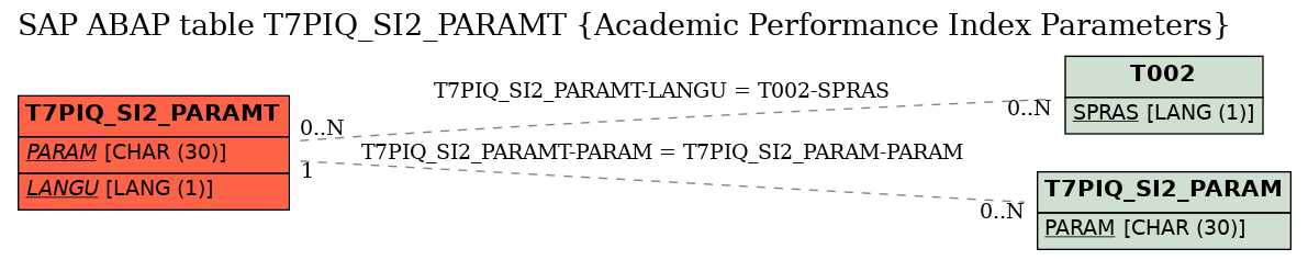 E-R Diagram for table T7PIQ_SI2_PARAMT (Academic Performance Index Parameters)