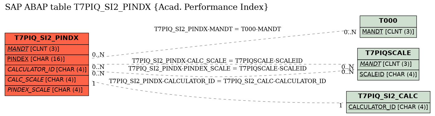 E-R Diagram for table T7PIQ_SI2_PINDX (Acad. Performance Index)