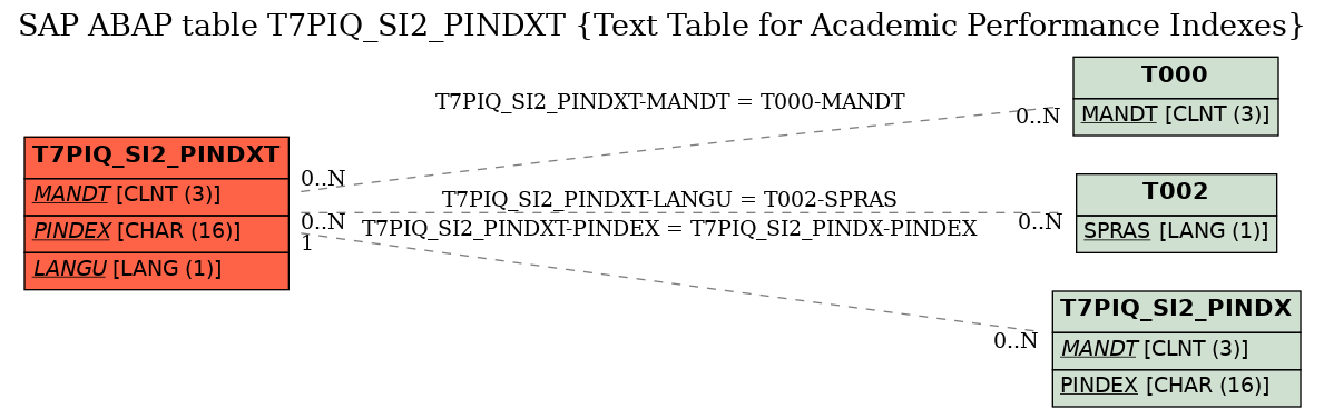 E-R Diagram for table T7PIQ_SI2_PINDXT (Text Table for Academic Performance Indexes)