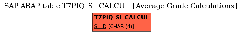 E-R Diagram for table T7PIQ_SI_CALCUL (Average Grade Calculations)