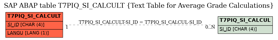 E-R Diagram for table T7PIQ_SI_CALCULT (Text Table for Average Grade Calculations)