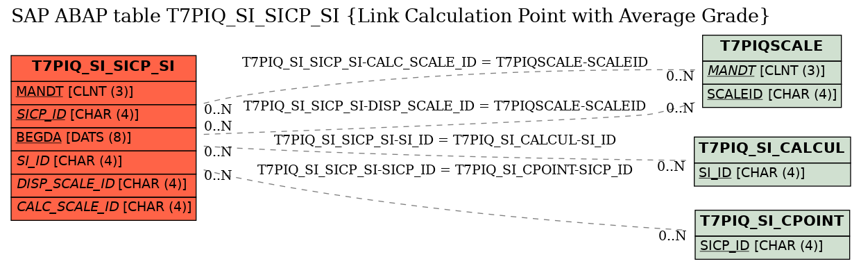 E-R Diagram for table T7PIQ_SI_SICP_SI (Link Calculation Point with Average Grade)