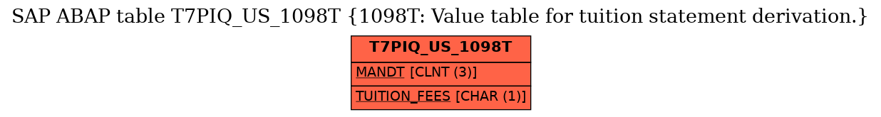 E-R Diagram for table T7PIQ_US_1098T (1098T: Value table for tuition statement derivation.)