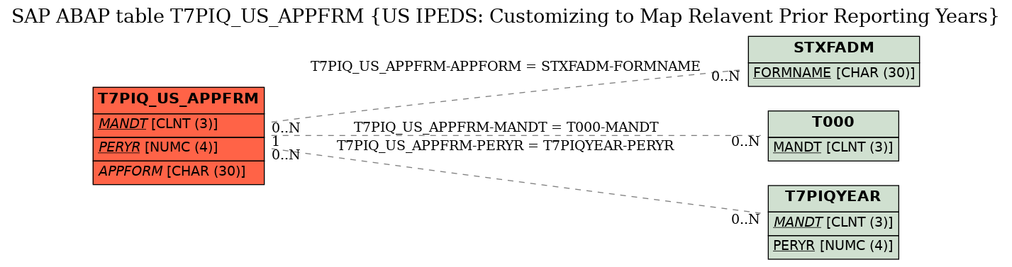 E-R Diagram for table T7PIQ_US_APPFRM (US IPEDS: Customizing to Map Relavent Prior Reporting Years)