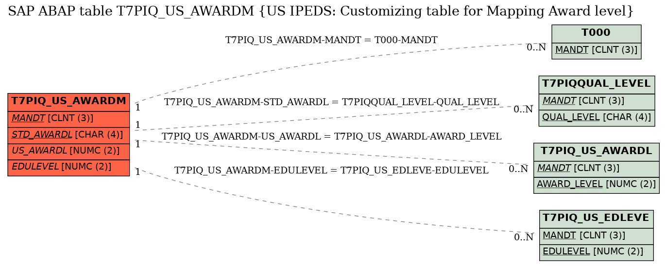 E-R Diagram for table T7PIQ_US_AWARDM (US IPEDS: Customizing table for Mapping Award level)