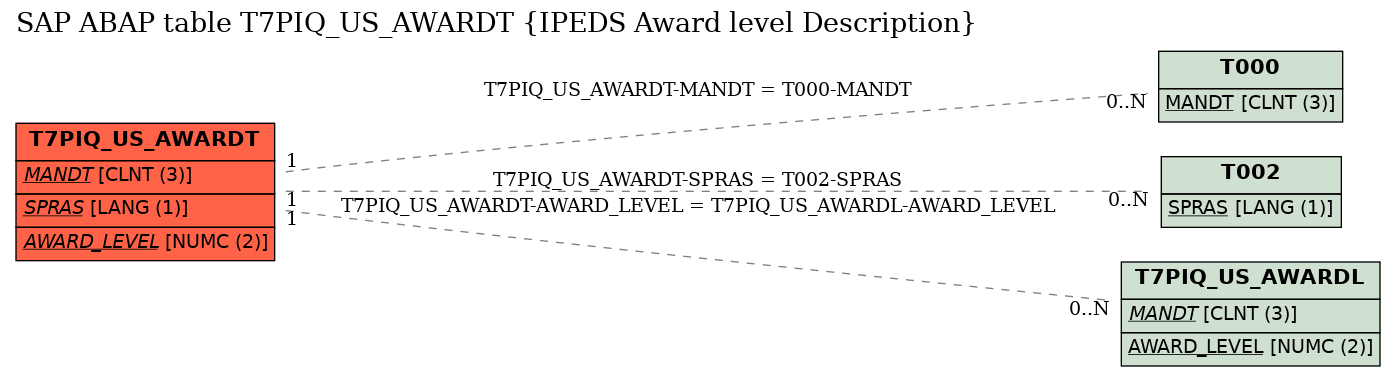 E-R Diagram for table T7PIQ_US_AWARDT (IPEDS Award level Description)