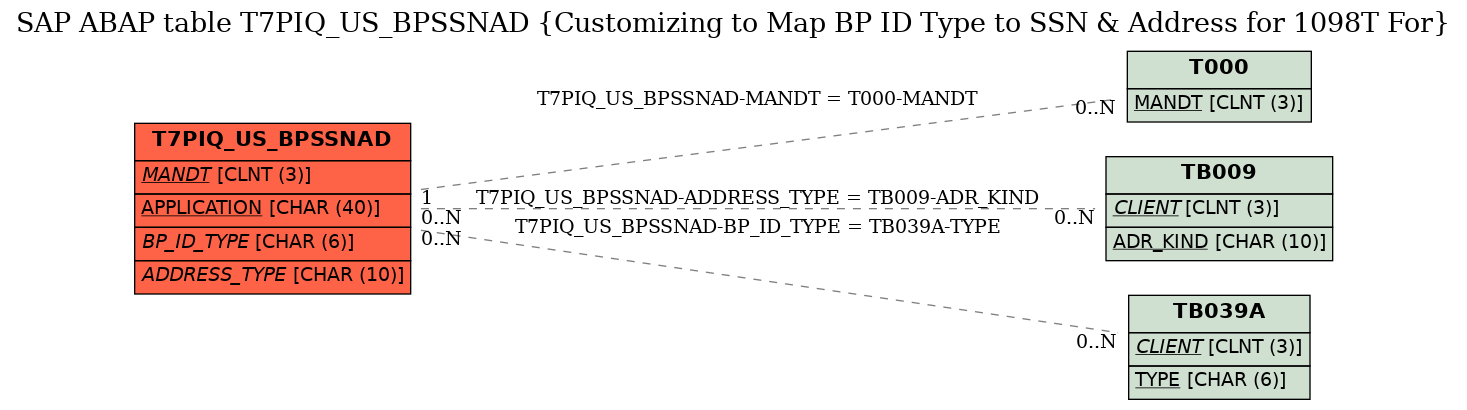 E-R Diagram for table T7PIQ_US_BPSSNAD (Customizing to Map BP ID Type to SSN & Address for 1098T For)