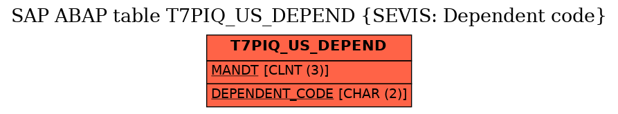 E-R Diagram for table T7PIQ_US_DEPEND (SEVIS: Dependent code)