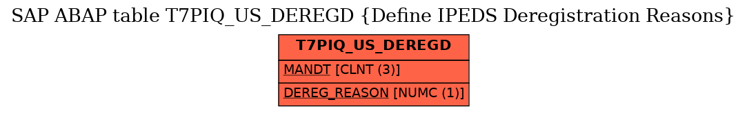 E-R Diagram for table T7PIQ_US_DEREGD (Define IPEDS Deregistration Reasons)