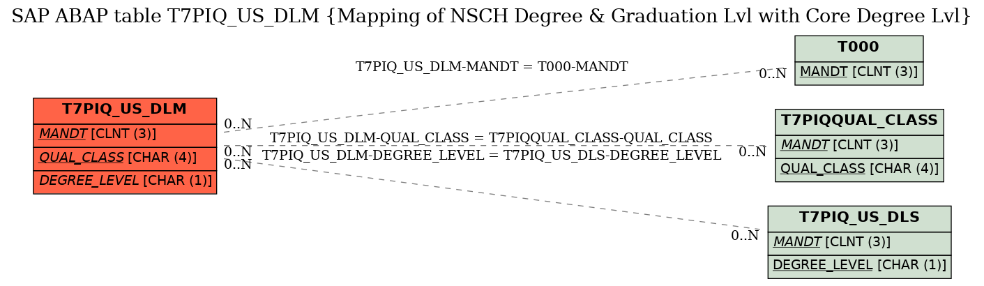 E-R Diagram for table T7PIQ_US_DLM (Mapping of NSCH Degree & Graduation Lvl with Core Degree Lvl)