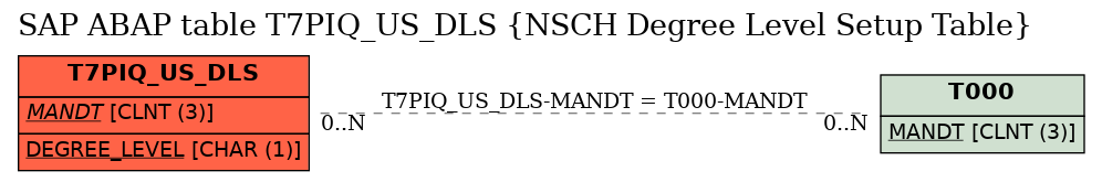 E-R Diagram for table T7PIQ_US_DLS (NSCH Degree Level Setup Table)