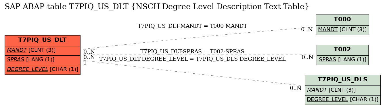 E-R Diagram for table T7PIQ_US_DLT (NSCH Degree Level Description Text Table)