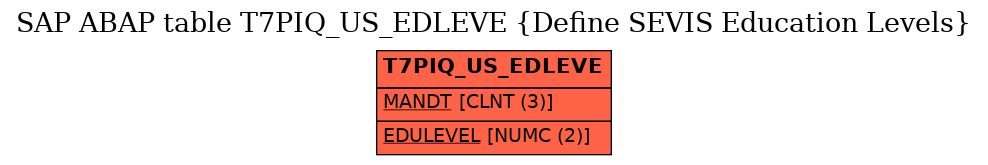 E-R Diagram for table T7PIQ_US_EDLEVE (Define SEVIS Education Levels)