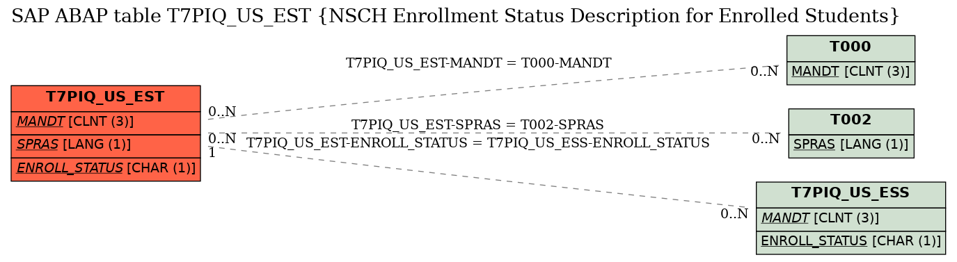 E-R Diagram for table T7PIQ_US_EST (NSCH Enrollment Status Description for Enrolled Students)