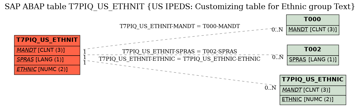 E-R Diagram for table T7PIQ_US_ETHNIT (US IPEDS: Customizing table for Ethnic group Text)