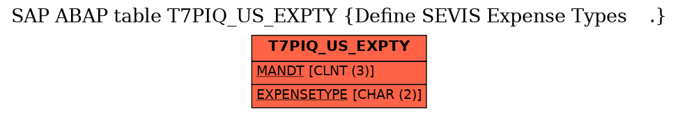 E-R Diagram for table T7PIQ_US_EXPTY (Define SEVIS Expense Types    .)