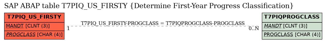 E-R Diagram for table T7PIQ_US_FIRSTY (Determine First-Year Progress Classification)