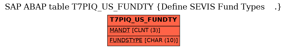 E-R Diagram for table T7PIQ_US_FUNDTY (Define SEVIS Fund Types    .)