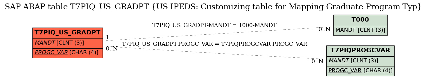 E-R Diagram for table T7PIQ_US_GRADPT (US IPEDS: Customizing table for Mapping Graduate Program Typ)