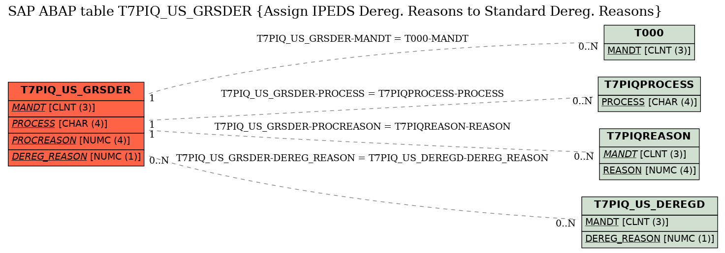 E-R Diagram for table T7PIQ_US_GRSDER (Assign IPEDS Dereg. Reasons to Standard Dereg. Reasons)