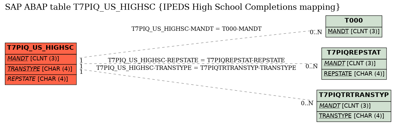 E-R Diagram for table T7PIQ_US_HIGHSC (IPEDS High School Completions mapping)